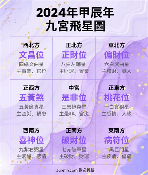 年煞方位|2024年九宮飛星圖及風水方位吉兇與化解